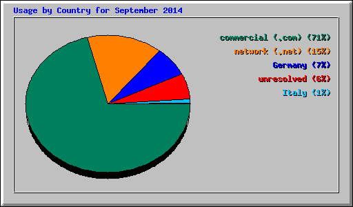 Usage by Country for September 2014