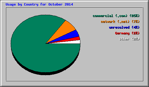 Usage by Country for October 2014