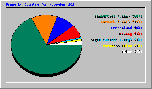Usage by Country for November 2014
