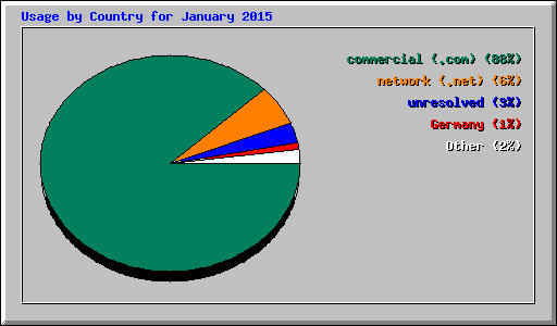 Usage by Country for January 2015