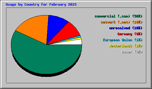 Usage by Country for February 2015