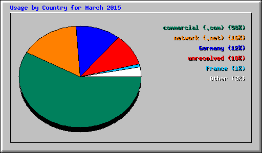 Usage by Country for March 2015