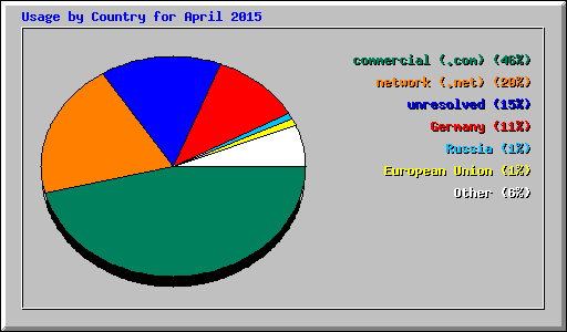 Usage by Country for April 2015