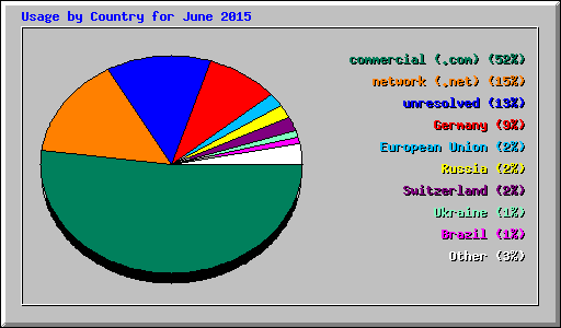 Usage by Country for June 2015