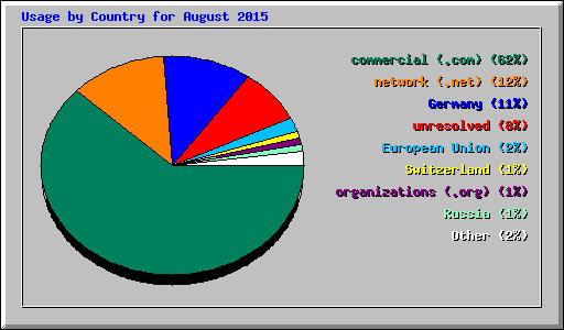 Usage by Country for August 2015