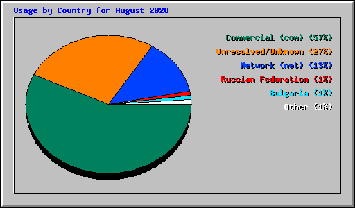 Usage by Country for August 2020