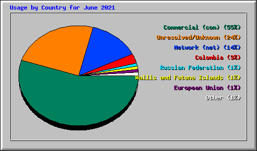 Usage by Country for June 2021