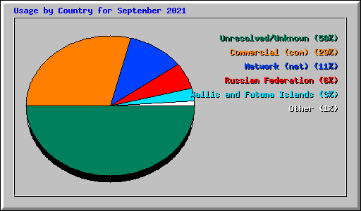 Usage by Country for September 2021