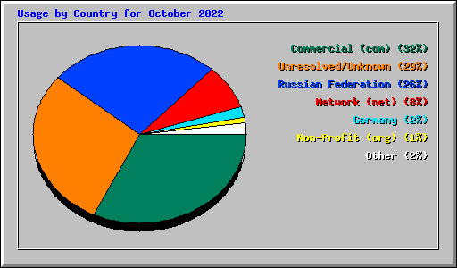 Usage by Country for October 2022