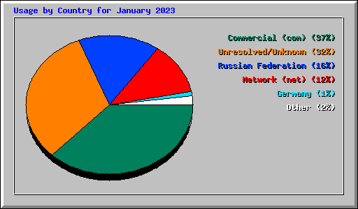 Usage by Country for January 2023