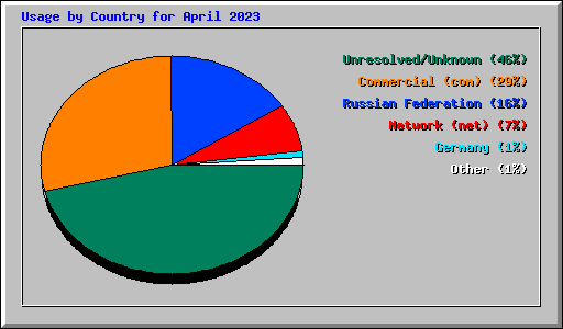 Usage by Country for April 2023