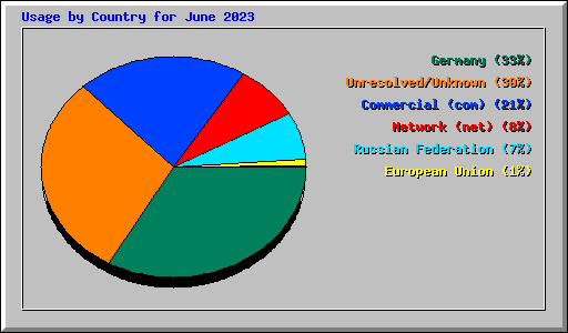 Usage by Country for June 2023