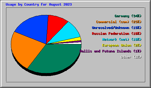 Usage by Country for August 2023