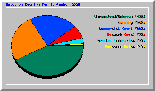 Usage by Country for September 2023