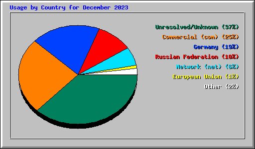 Usage by Country for December 2023