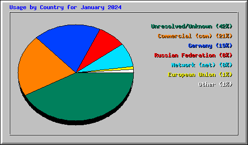 Usage by Country for January 2024