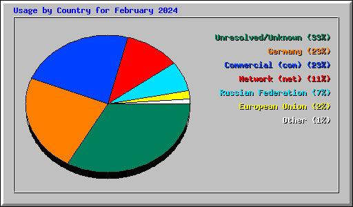 Usage by Country for February 2024