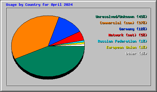 Usage by Country for April 2024