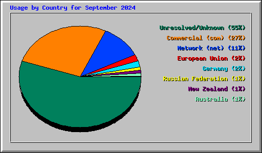 Usage by Country for September 2024