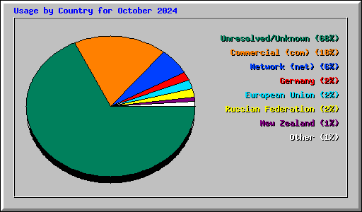 Usage by Country for October 2024