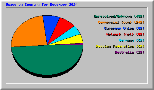 Usage by Country for December 2024