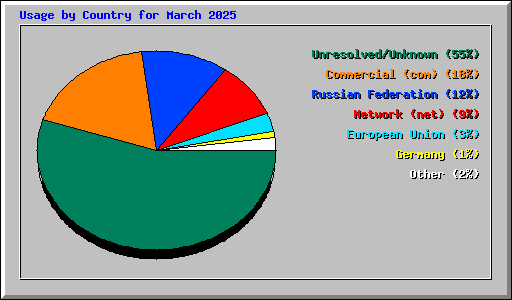 Usage by Country for March 2025