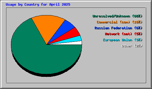 Usage by Country for April 2025