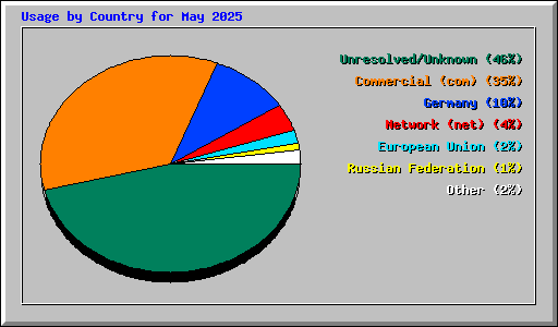 Usage by Country for May 2025