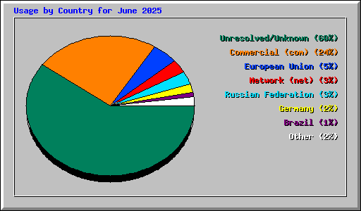 Usage by Country for June 2025