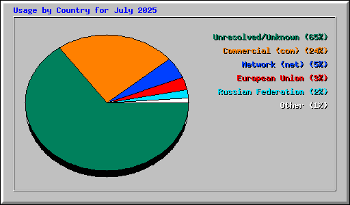 Usage by Country for July 2025