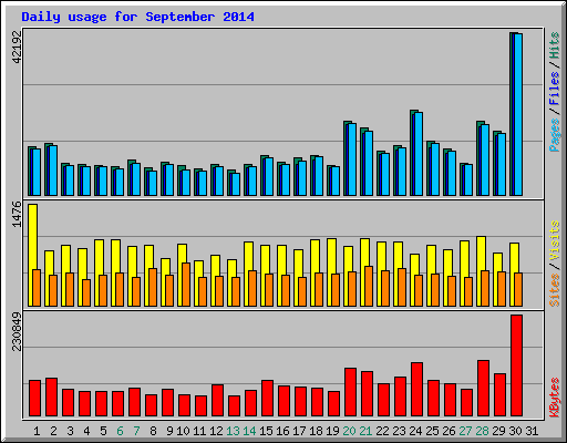 Daily usage for September 2014