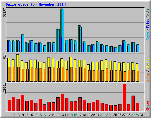 Daily usage for November 2014