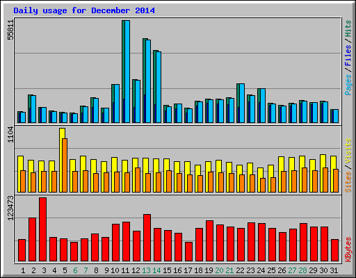 Daily usage for December 2014