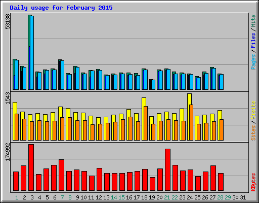 Daily usage for February 2015