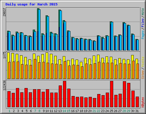 Daily usage for March 2015