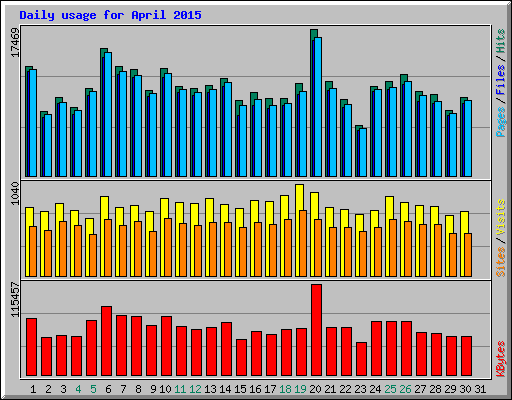 Daily usage for April 2015
