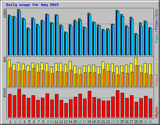 Daily usage for May 2015