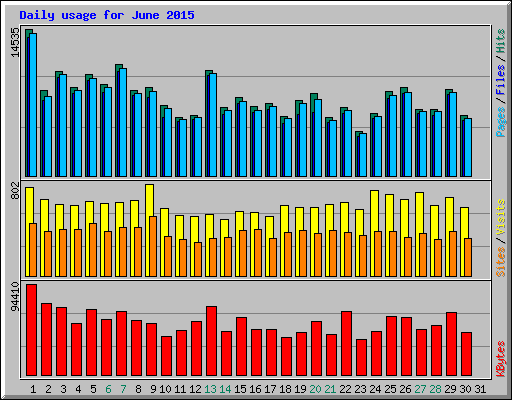Daily usage for June 2015
