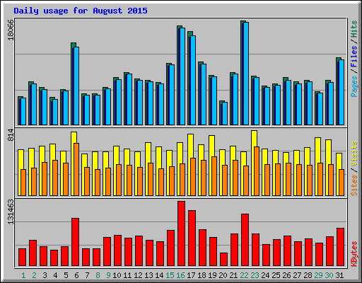 Daily usage for August 2015