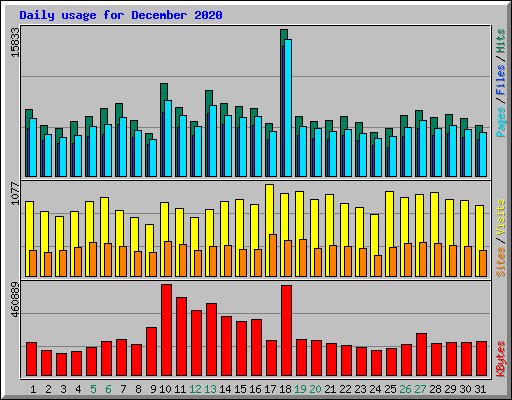 Daily usage for December 2020