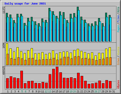 Daily usage for June 2021