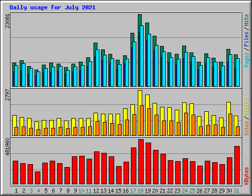 Daily usage for July 2021