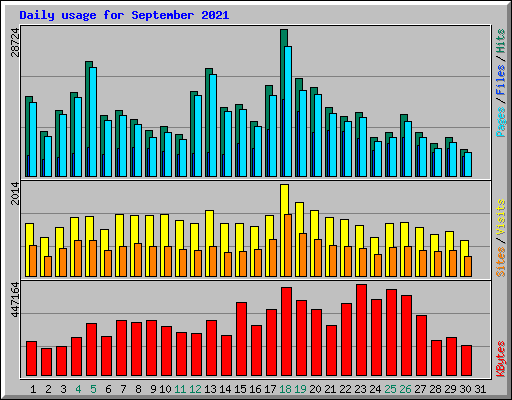 Daily usage for September 2021