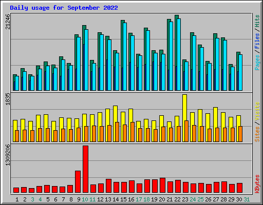 Daily usage for September 2022