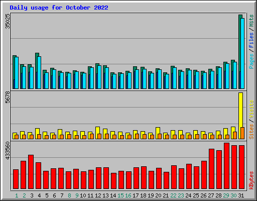 Daily usage for October 2022