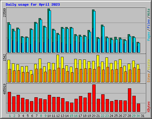 Daily usage for April 2023