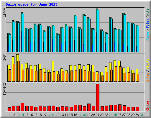 Daily usage for June 2023