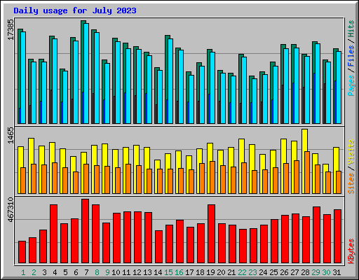 Daily usage for July 2023