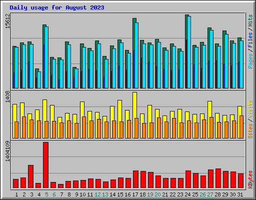 Daily usage for August 2023