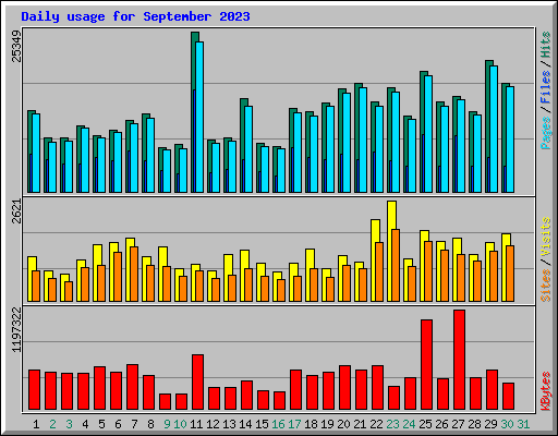 Daily usage for September 2023